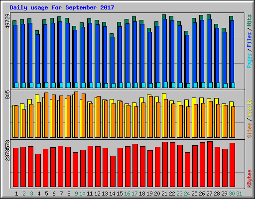 Daily usage for September 2017