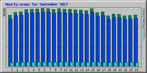 Hourly usage for September 2017